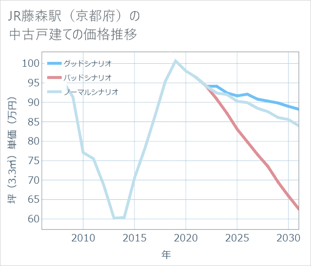 JR藤森駅（京都府）の中古戸建て価格推移