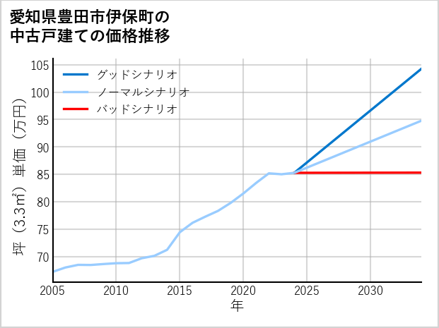 愛知県豊田市伊保町の中古戸建て価格推移