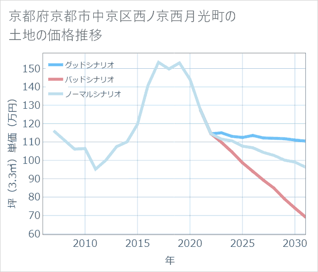 京都府京都市中京区西ノ京西月光町の土地価格推移