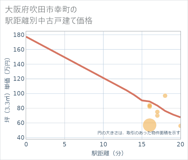 大阪府吹田市幸町の徒歩距離別の中古戸建て坪単価