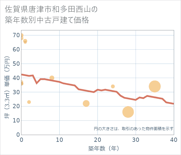 佐賀県唐津市和多田西山の築年数別の中古戸建て坪単価
