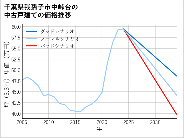 千葉県我孫子市中峠台の中古戸建て価格推移