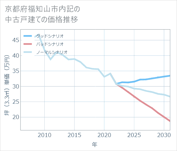 京都府福知山市内記の中古戸建て価格推移