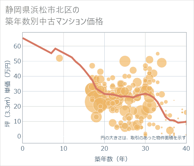 静岡県浜松市北区の築年数別の中古マンション坪単価