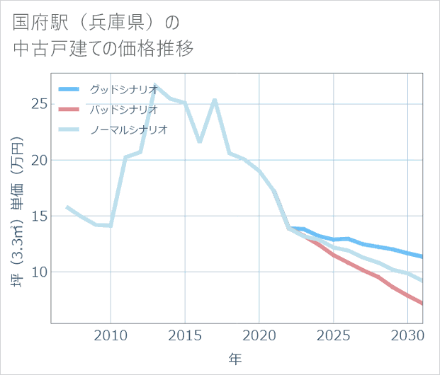 国府駅(兵庫県)の中古戸建て価格推移
