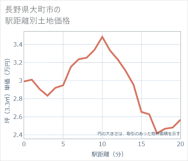 長野県大町市の徒歩距離別の土地坪単価