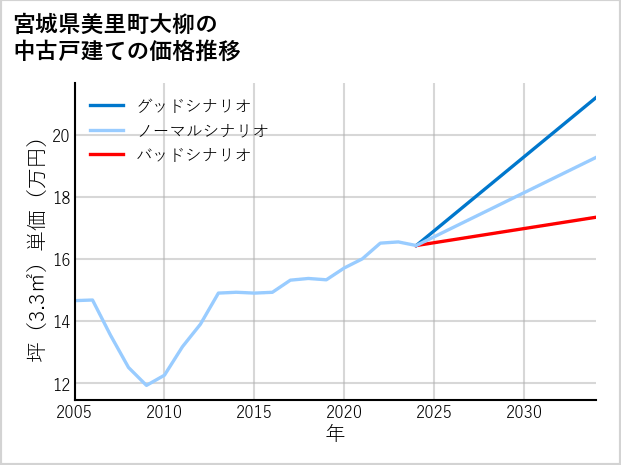 宮城県美里町大柳の中古戸建て価格推移