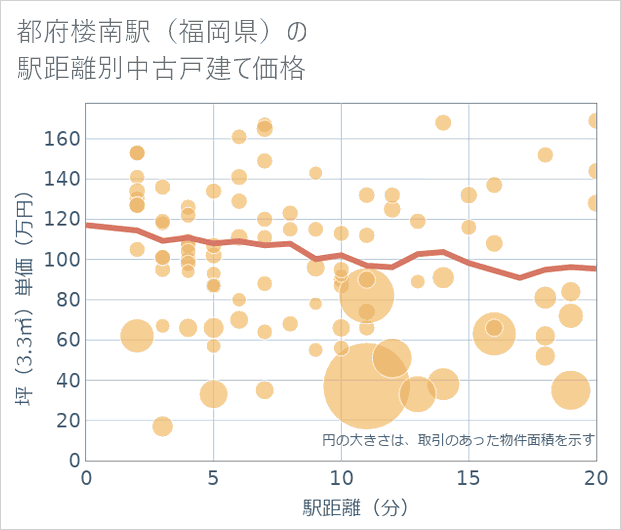 都府楼南駅(福岡県)の徒歩距離別の中古戸建て坪単価