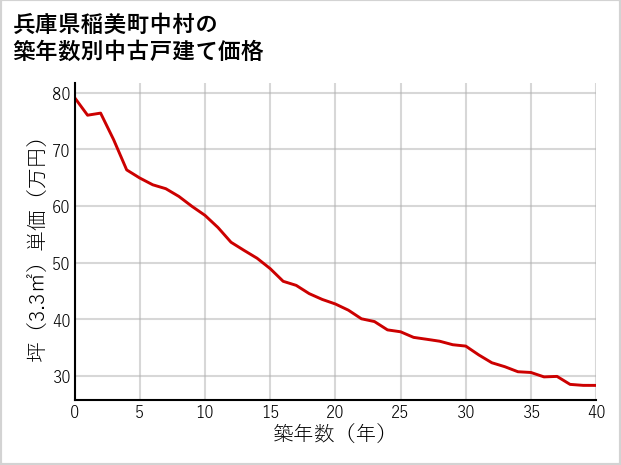 兵庫県稲美町中村の築年数別の中古戸建て坪単価