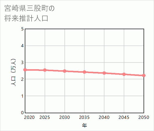 三股町の将来推計人口