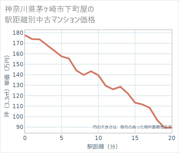 神奈川県茅ケ崎市下町屋の徒歩距離別の中古マンション坪単価