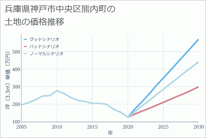 兵庫県神戸市中央区熊内町の土地価格推移