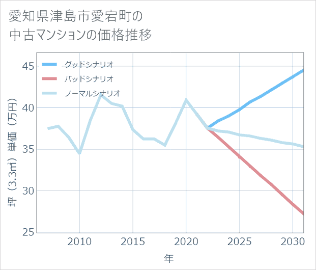 愛知県津島市愛宕町の中古マンション価格推移