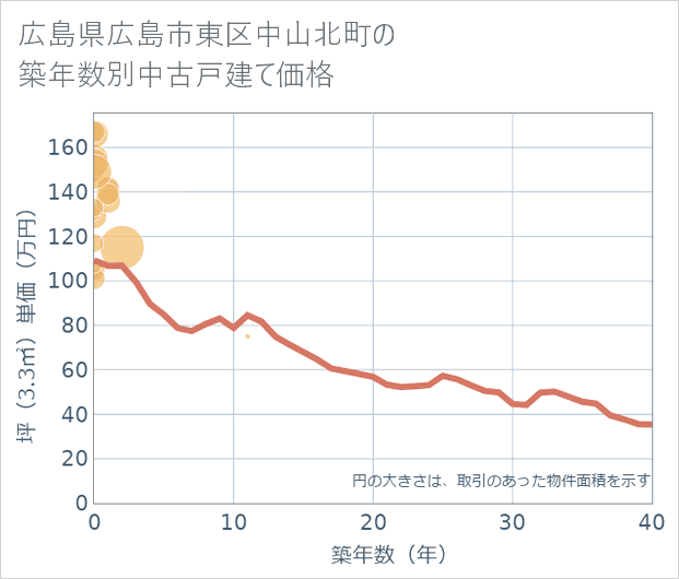 広島県広島市東区中山北町の築年数別の中古戸建て坪単価