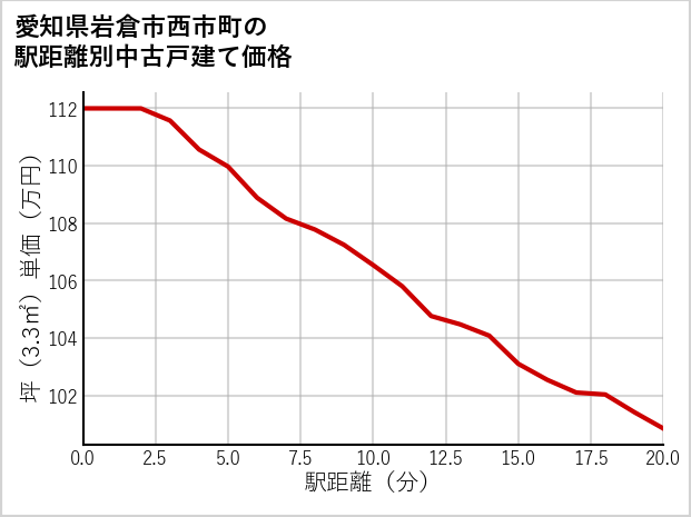 愛知県岩倉市西市町の徒歩距離別の中古戸建て坪単価