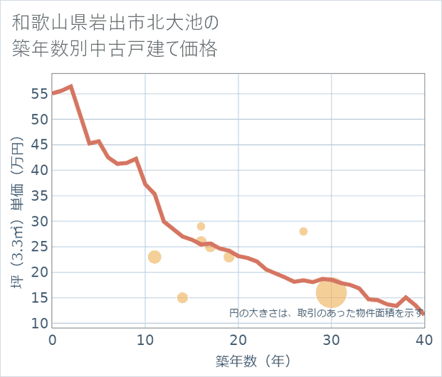 和歌山県岩出市北大池の築年数別の中古戸建て坪単価
