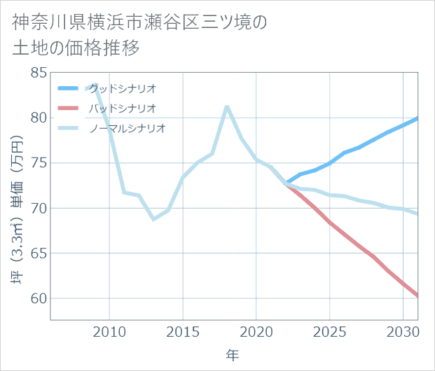 神奈川県横浜市瀬谷区三ツ境の土地価格推移