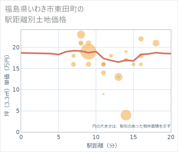 福島県いわき市東田町の徒歩距離別の土地坪単価