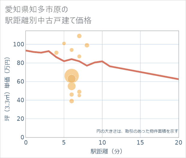 愛知県知多市原の徒歩距離別の中古戸建て坪単価
