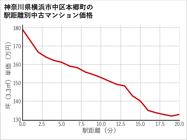 神奈川県横浜市中区本郷町の徒歩距離別の中古マンション坪単価