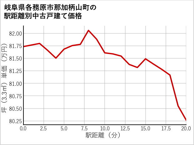 岐阜県各務原市那加柄山町の徒歩距離別の中古戸建て坪単価