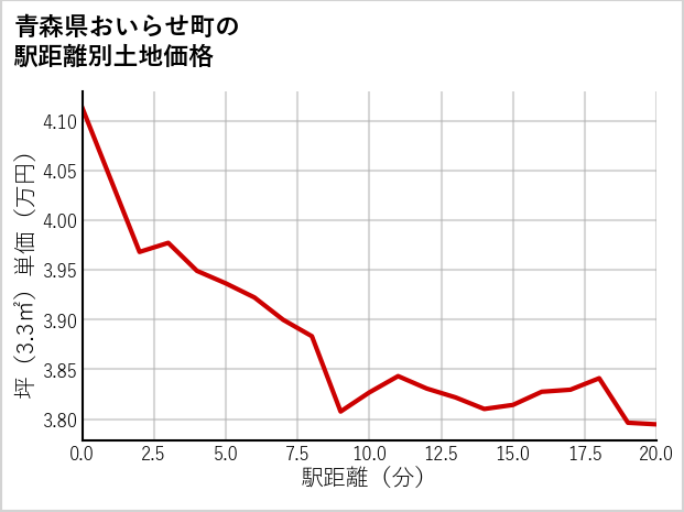 青森県おいらせ町の徒歩距離別の土地坪単価