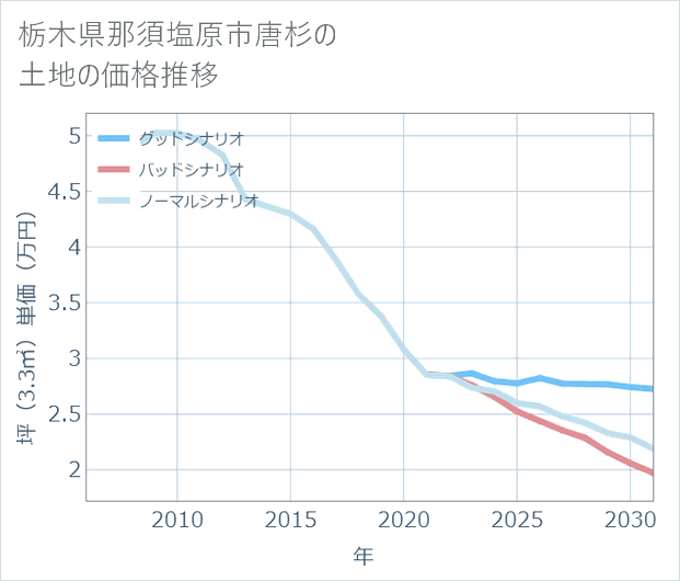 栃木県那須塩原市唐杉の土地価格推移