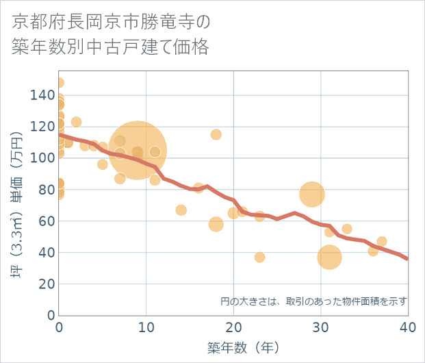 京都府長岡京市勝竜寺の築年数別の中古戸建て坪単価