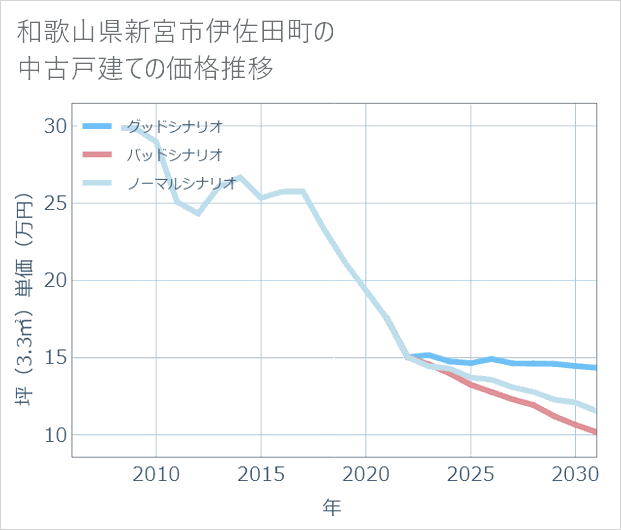和歌山県新宮市伊佐田町の中古戸建て価格推移