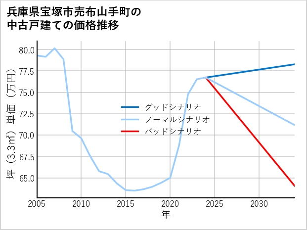 兵庫県宝塚市売布山手町の中古戸建て価格推移