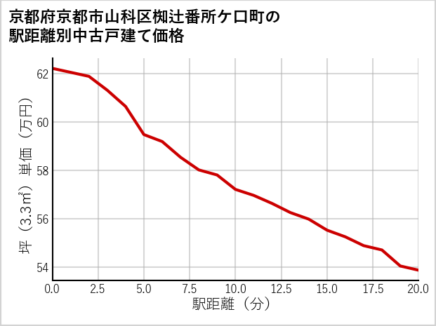 京都府京都市山科区椥辻番所ケ口町の徒歩距離別の中古戸建て坪単価