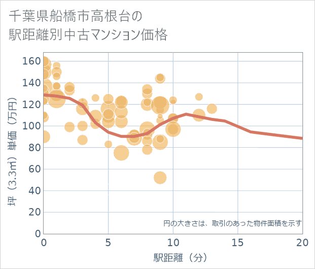 千葉県船橋市高根台の徒歩距離別の中古マンション坪単価