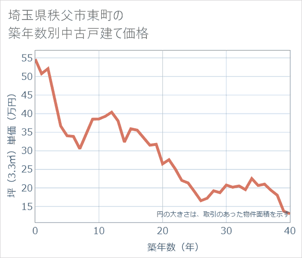 埼玉県秩父市東町の築年数別の中古戸建て坪単価