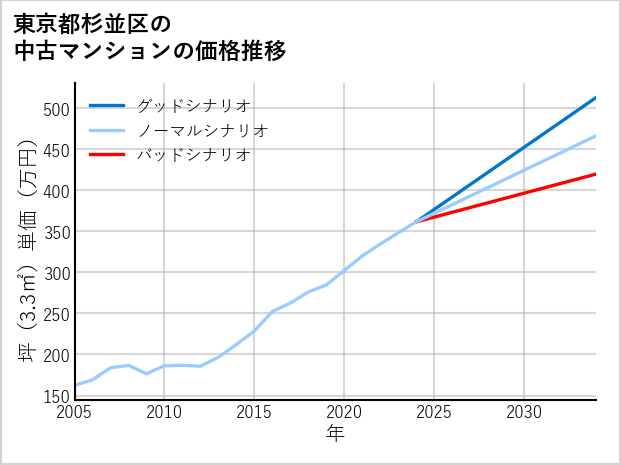 東京都杉並区の中古マンション価格推移