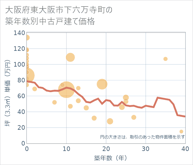 大阪府東大阪市下六万寺町の築年数別の中古戸建て坪単価