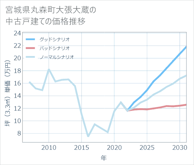 宮城県丸森町大張大蔵の中古戸建て価格推移