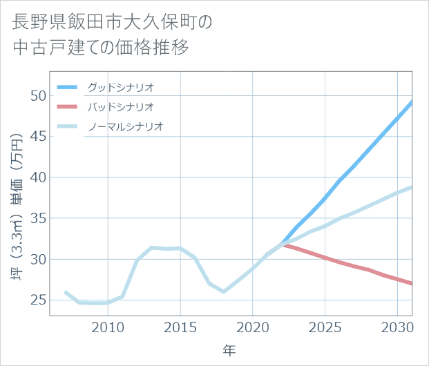 長野県飯田市大久保町の中古戸建て価格推移