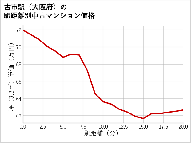古市駅（大阪府）の徒歩距離別の中古マンション坪単価