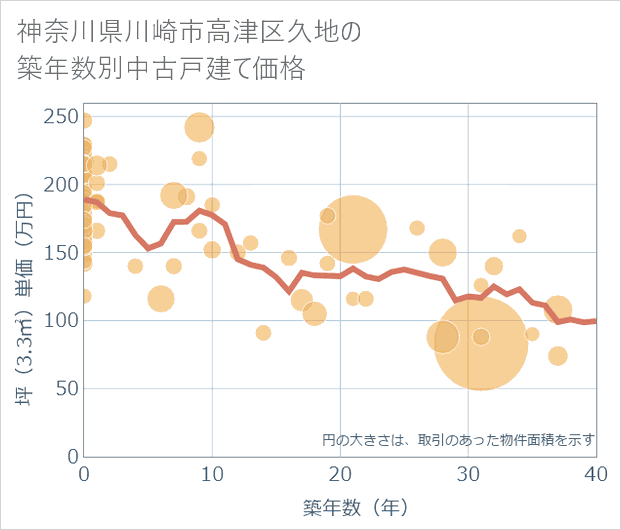 神奈川県川崎市高津区久地の築年数別の中古戸建て坪単価