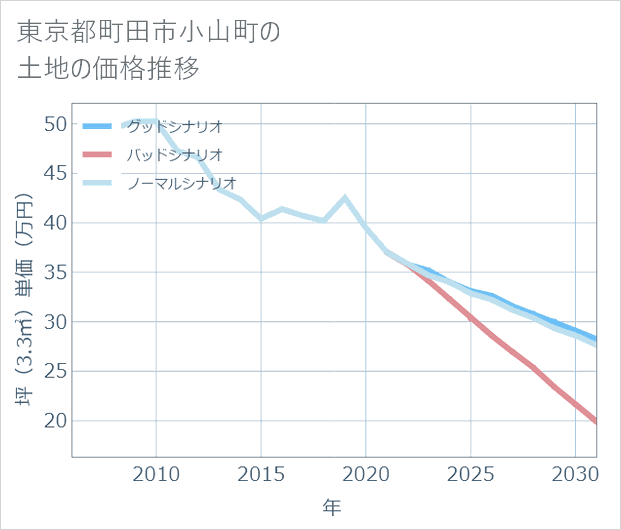 東京都町田市小山町の土地価格推移