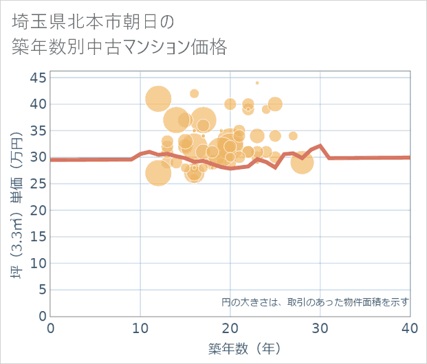 埼玉県北本市朝日の築年数別の中古マンション坪単価
