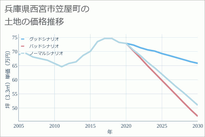 兵庫県西宮市笠屋町の土地価格推移