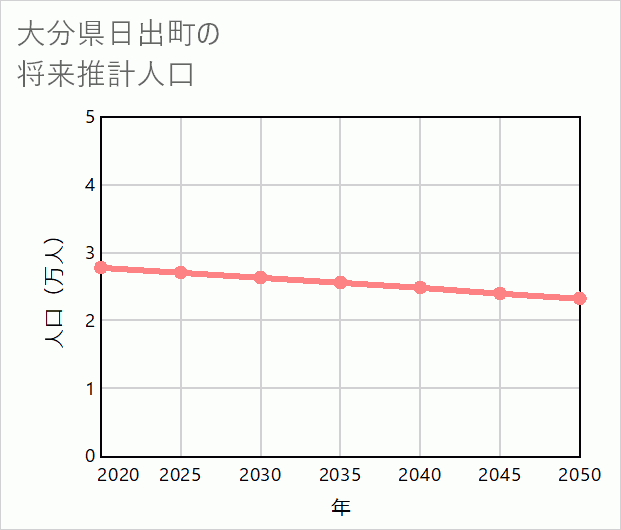 日出町の将来推計人口
