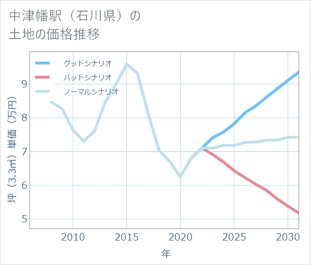 中津幡駅(石川県)の土地価格推移