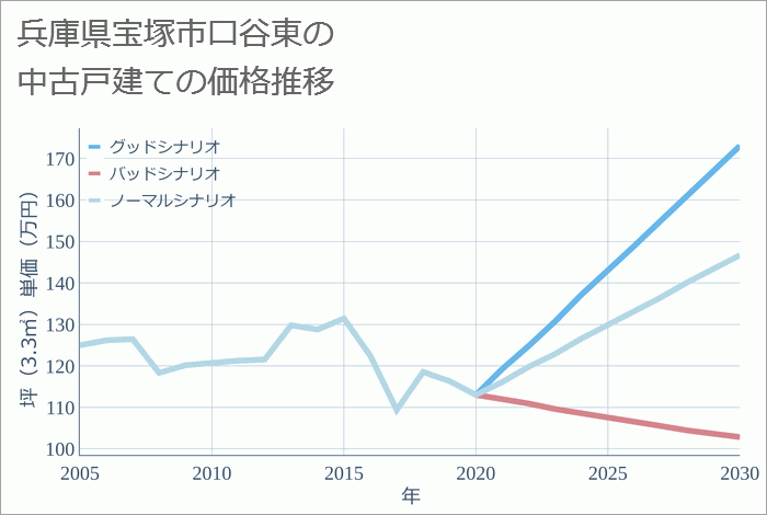 兵庫県宝塚市口谷東の中古戸建て価格推移