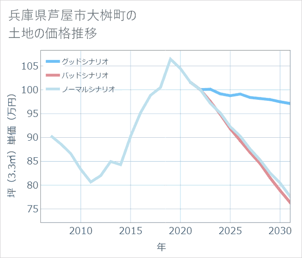 兵庫県芦屋市大桝町の土地価格推移