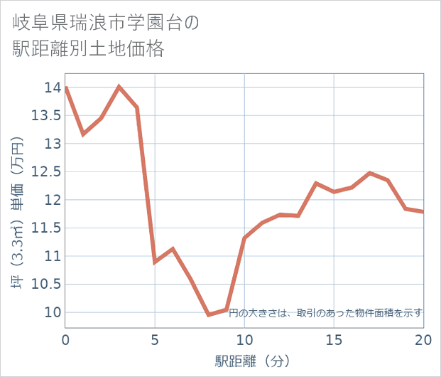 岐阜県瑞浪市学園台の徒歩距離別の土地坪単価