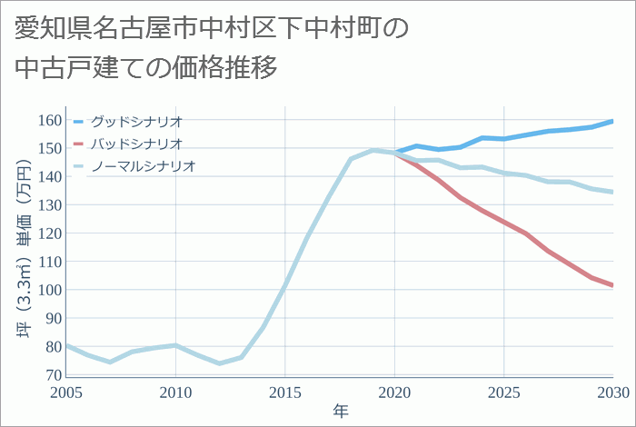 愛知県名古屋市中村区下中村町の中古戸建て価格推移