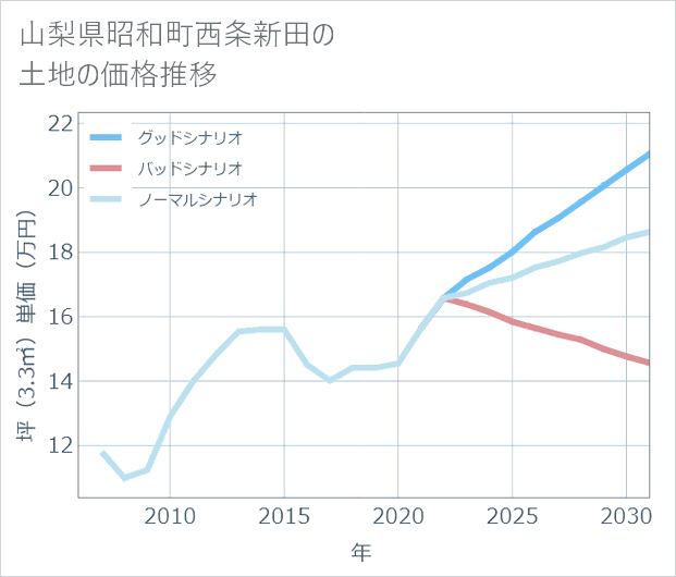 山梨県昭和町西条新田の土地価格推移