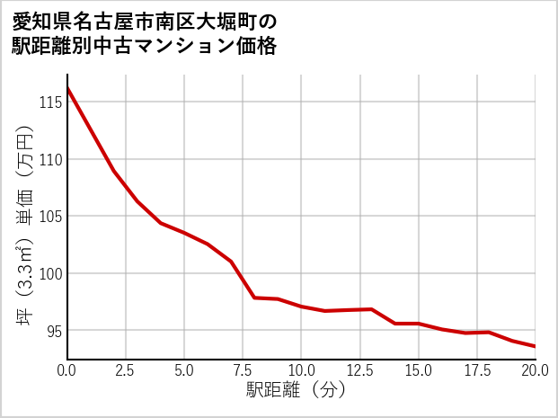 愛知県名古屋市南区大堀町の徒歩距離別の中古マンション坪単価